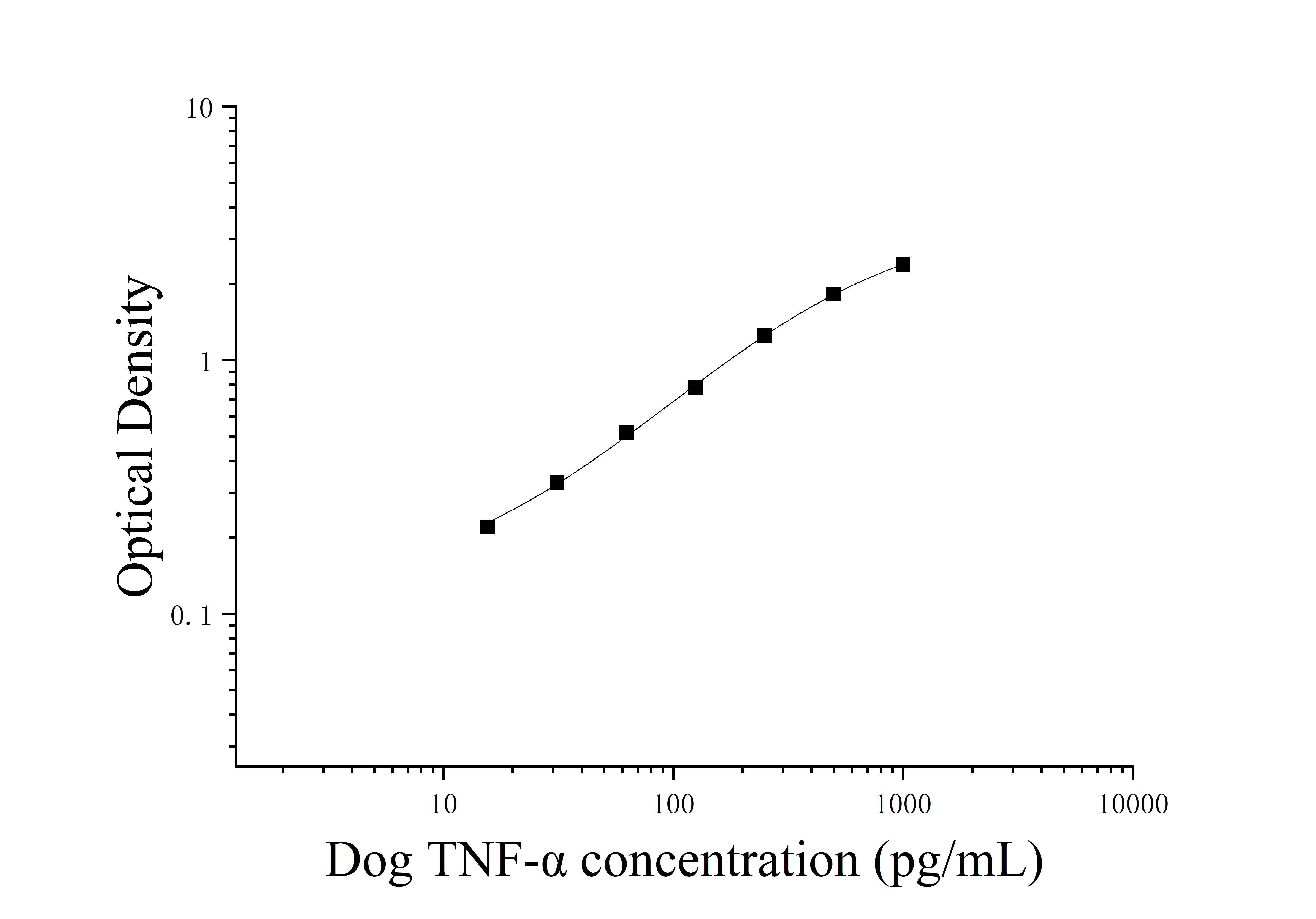 Dog Tumor Necrosis Factor Alpha (TNF-α) ELISA Kit Dog Tumor Necrosis Factor Alpha (TNF-α) ELISA Kit